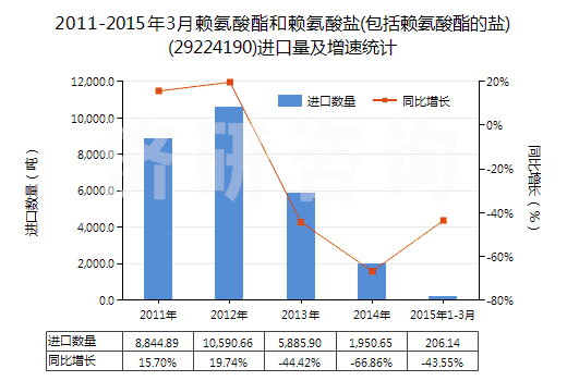 2011-2015年3月賴氨酸酯和賴氨酸鹽(包括賴氨酸酯的鹽)(29224190)進(jìn)口量及增速統(tǒng)計